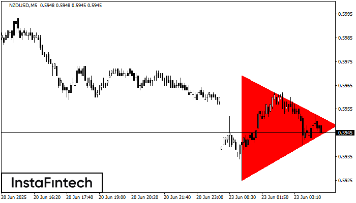 Bearish Symmetrical Triangle NZDUSD M5