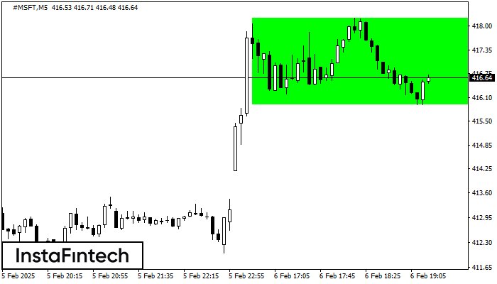 Bullish Rectangle