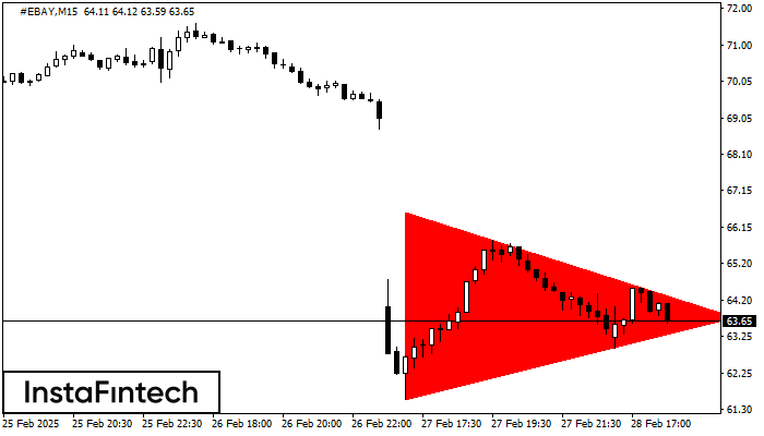 Bearish Symmetrical Triangle