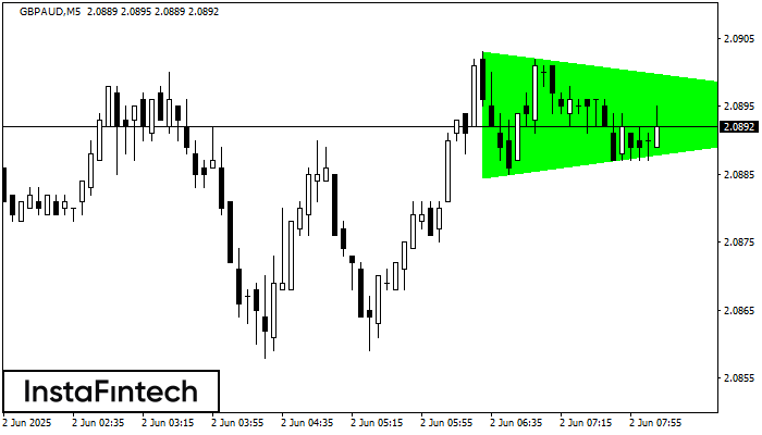 Bullish Symmetrical Triangle GBPAUD M5