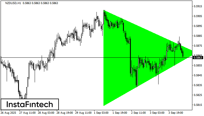 Bullish Symmetrical Triangle NZDUSD H1