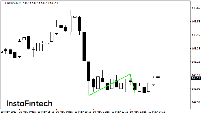 Double Bottom EURJPY M15