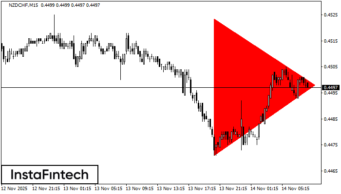 Медвежий симметричный треугольник NZDCHF M15