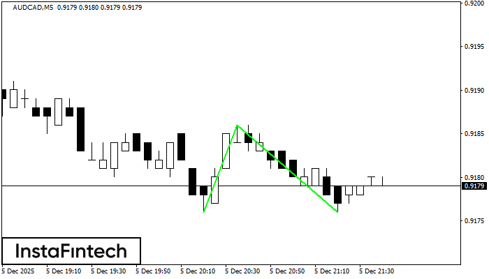 Double Bottom AUDCAD M5