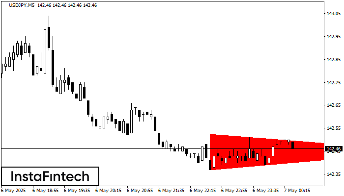 बियरिश सिमेट्रिकल त्रिभुज USDJPY M5