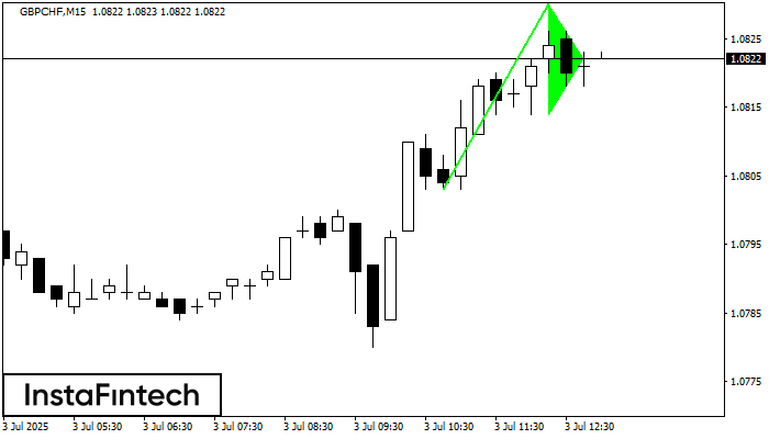 Cờ hiệu tăng GBPCHF M15