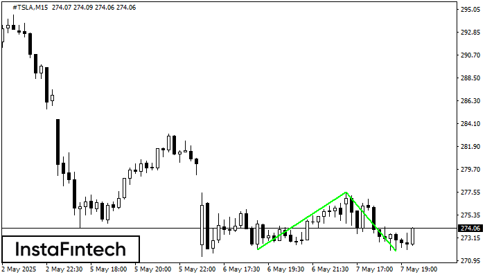 Double Bottom #TSLA M15