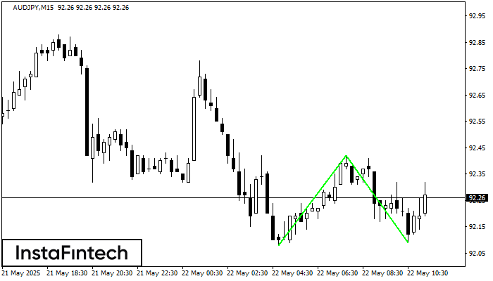 Double Bottom AUDJPY M15