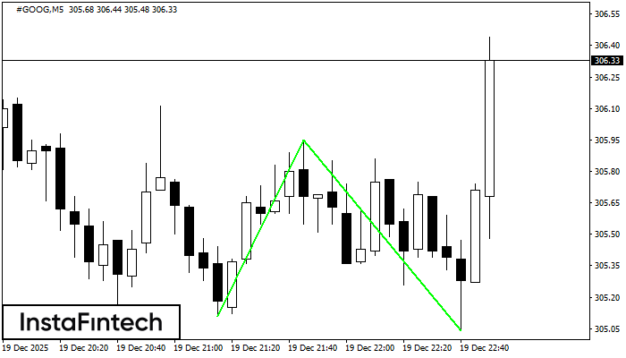 รูปแบบกราฟจุดสองยอดขาลง (Double Bottom)