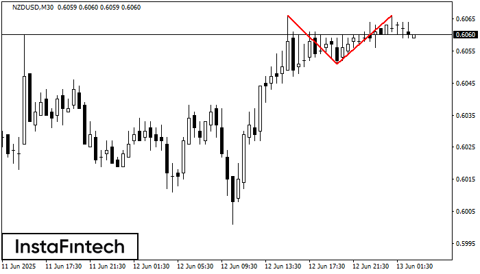 Double Top NZDUSD M30