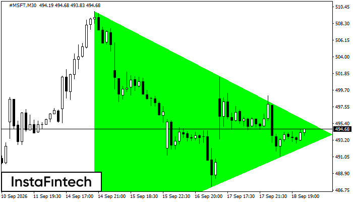 Bullish Symmetrical Triangle