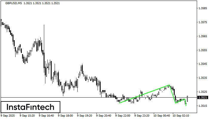 Triple Bottom GBPUSD M5