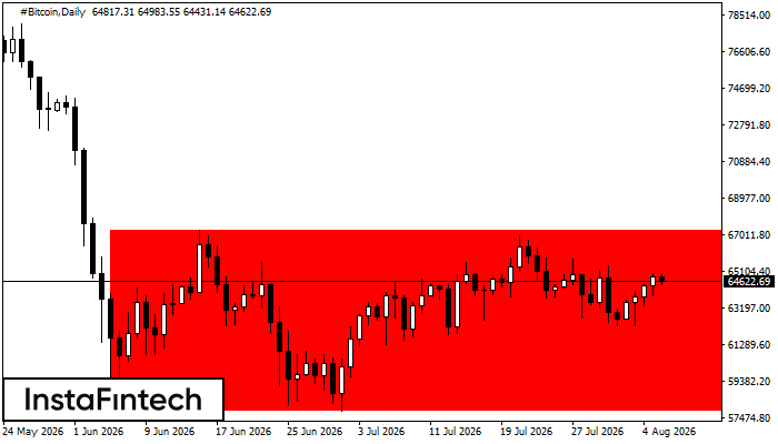 Bearish Rectangle