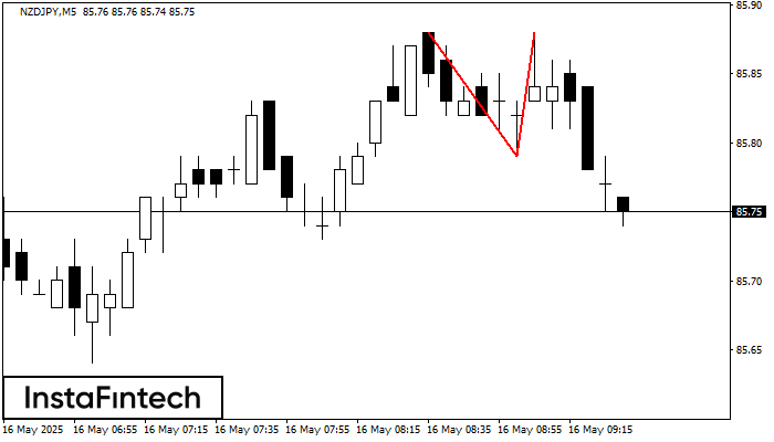 Double Top NZDJPY M5