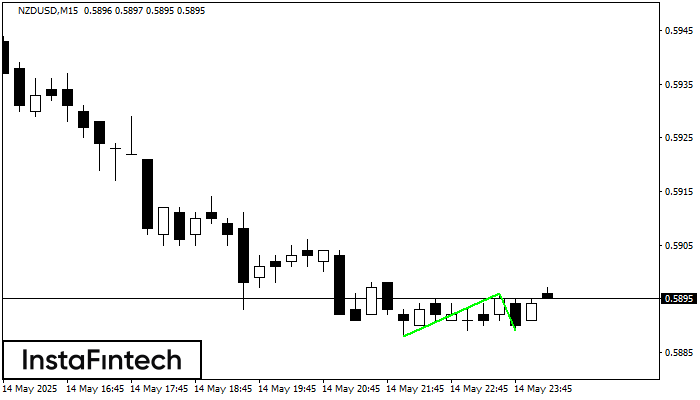 Double Bottom NZDUSD M15