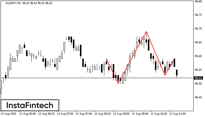 Head and Shoulders AUDJPY M5