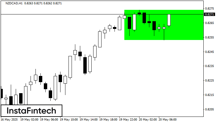 Bullish Rectangle NZDCAD H1