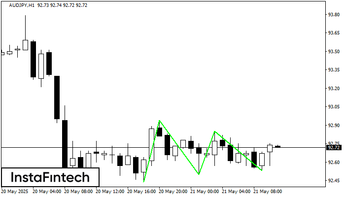 Triple Piso AUDJPY H1