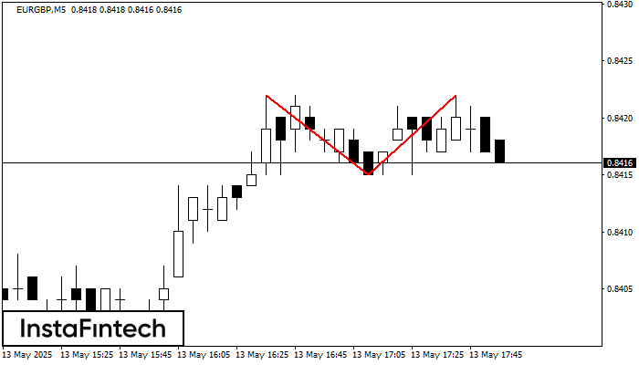 Double Top EURGBP M5