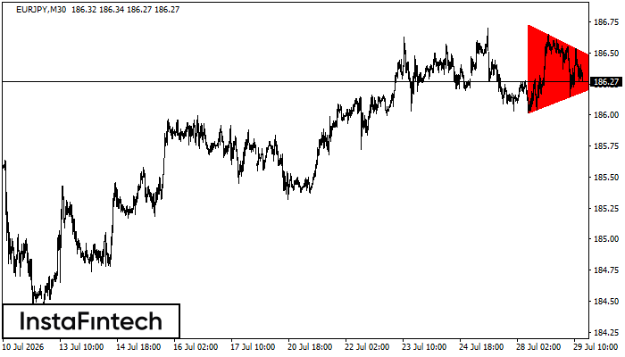 Bearish Symmetrical Triangle