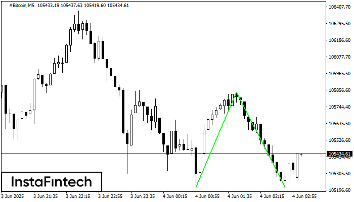 รูปแบบกราฟจุดสองยอดขาลง (Double Bottom) #Bitcoin M5