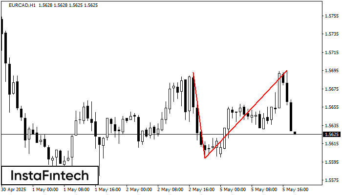 Double Top EURCAD H1