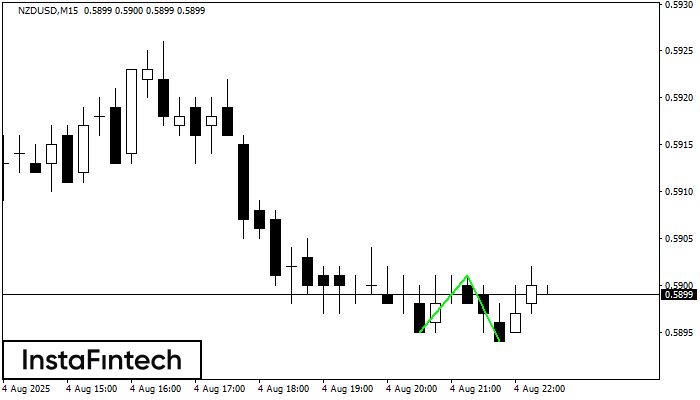 Double Bottom NZDUSD M15
