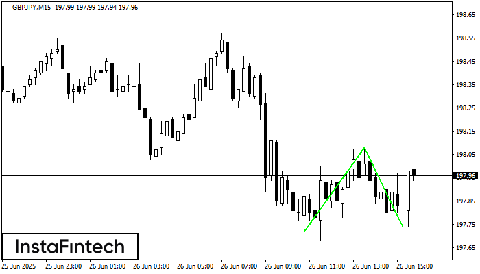 Double Bottom GBPJPY M15