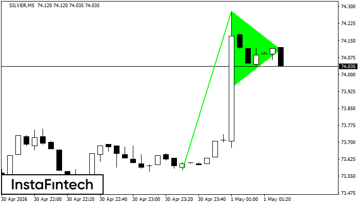 Panji Bullish