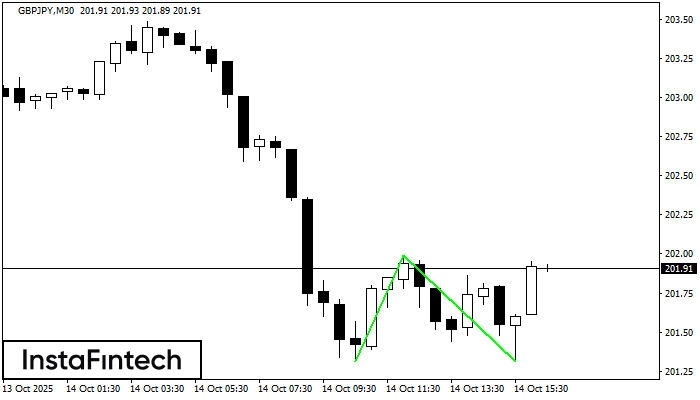 Double Bottom GBPJPY M30