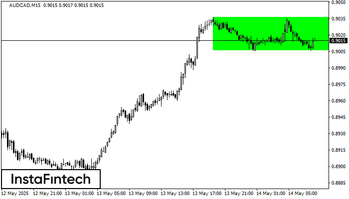Прямоугольник AUDCAD M15