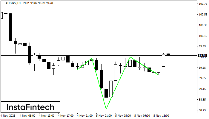 Перевернутая голова и плечи AUDJPY H1