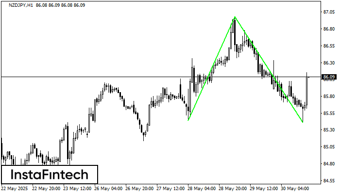 Double Bottom NZDJPY H1