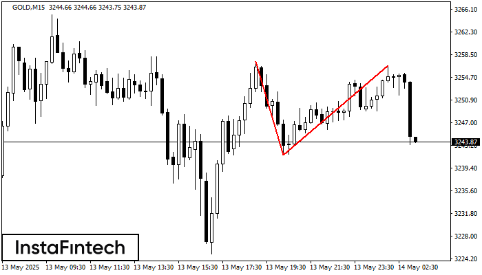 Double Top GOLD M15