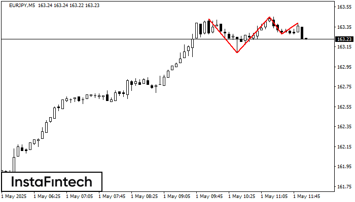 Triple Techo EURJPY M5