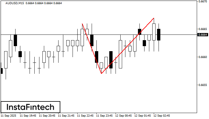 Double Top AUDUSD M15