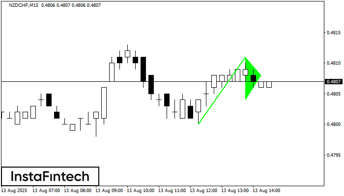 Bullish pennant NZDCHF M15