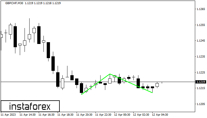 Double Bottom GBPCHF M30