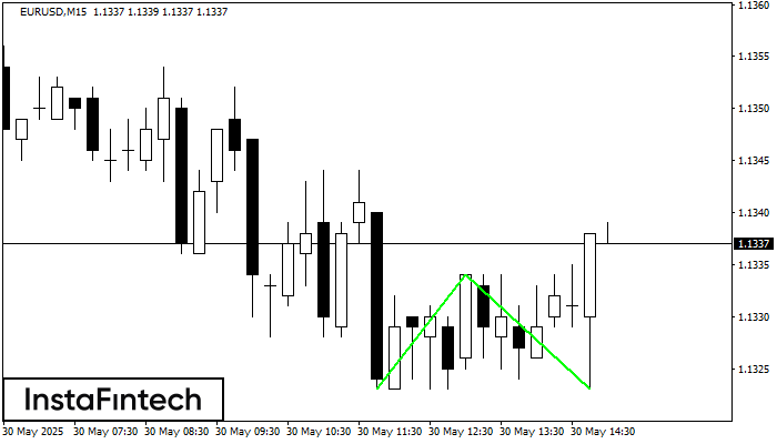 Double Bottom EURUSD M15
