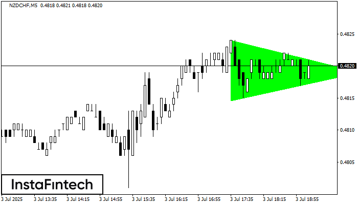 Bullish Symmetrical Triangle NZDCHF M5