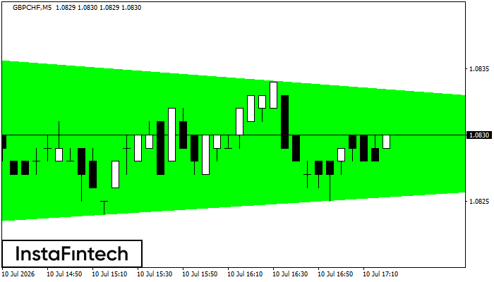 Bullish Symmetrical Triangle
