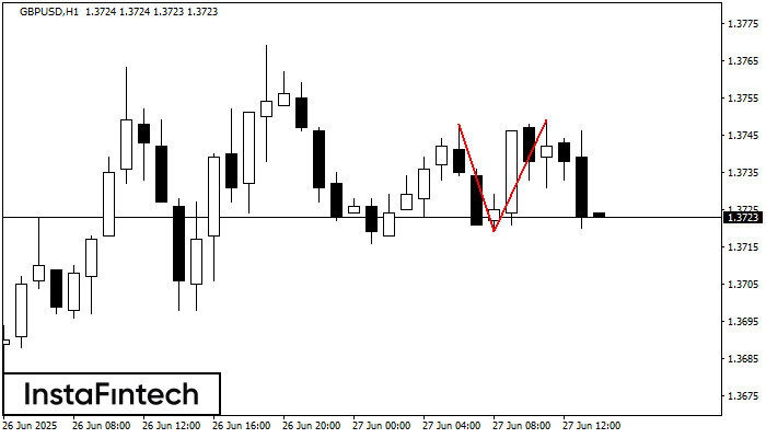 Двойная вершина GBPUSD H1