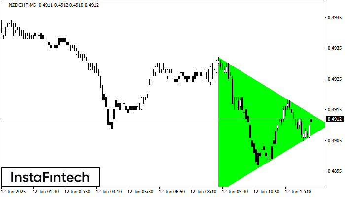 Bullish Symmetrical Triangle NZDCHF M5