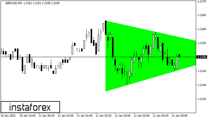 Bullish Symmetrical Triangle