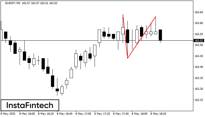 Double Top EURJPY M5