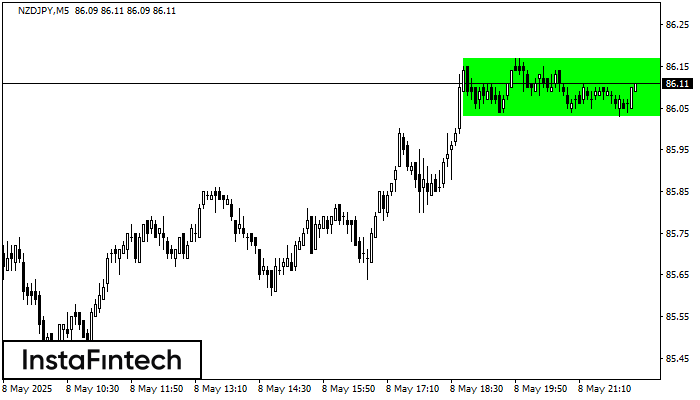 Bullish Rectangle NZDJPY M5