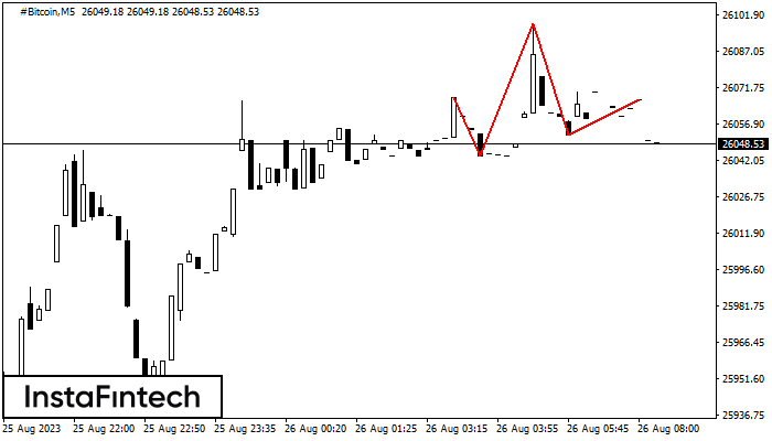 Head and Shoulders #Bitcoin M5