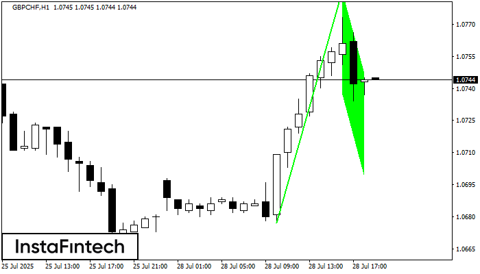 Bullish Flag GBPCHF H1