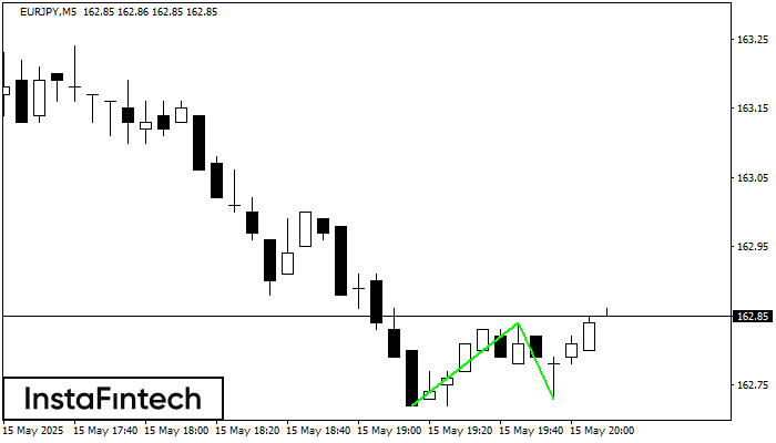 Double Bottom EURJPY M5