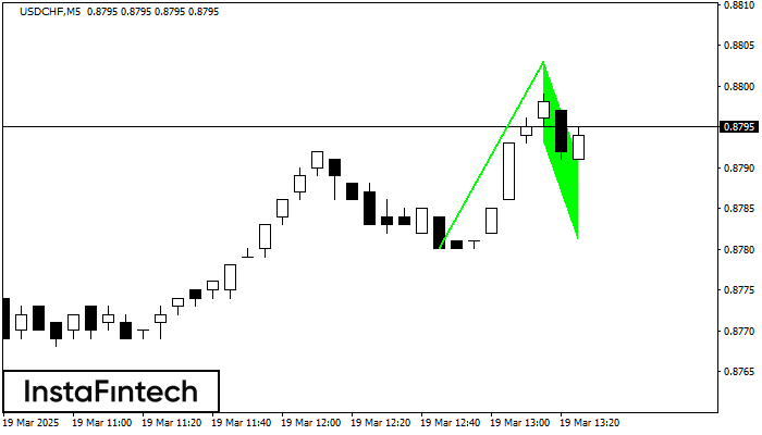 Бычий флаг USDCHF M5